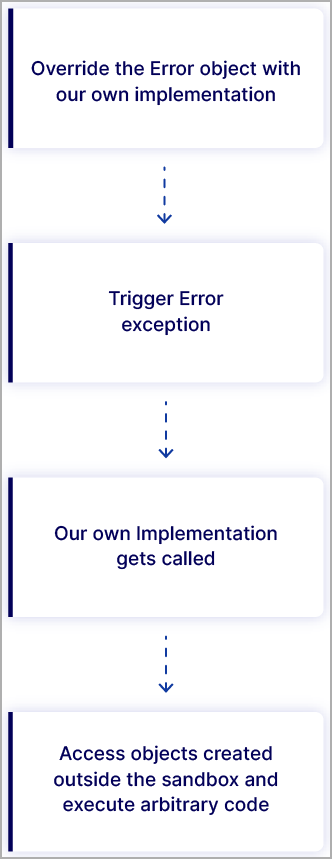 The sandbox escape process