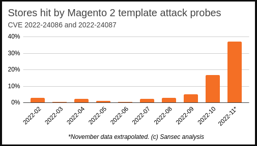 Diagram of detected TrojanOrders attacks