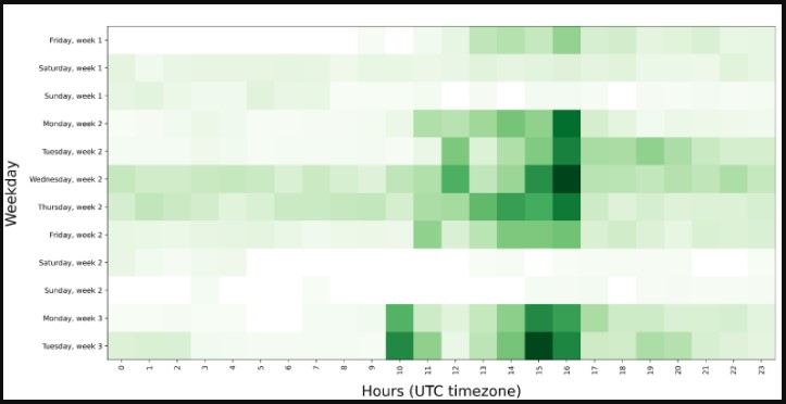 Threat actor activity heatmap