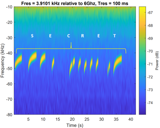 Generating electromagnetic signals that correspond to characters