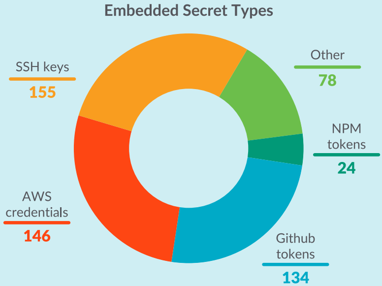 Tipos de segredos deixados nas imagens do Docker