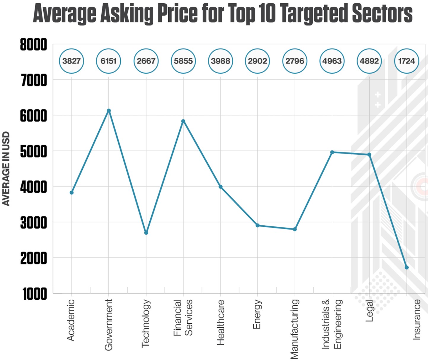 Average selling price for the various sectors