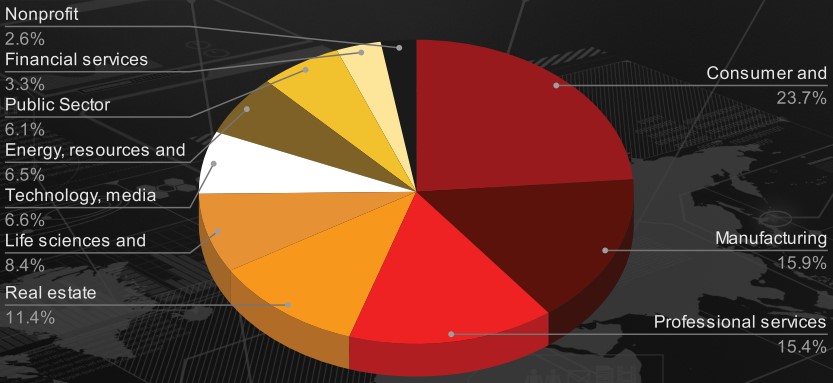 Targeted industry sectors