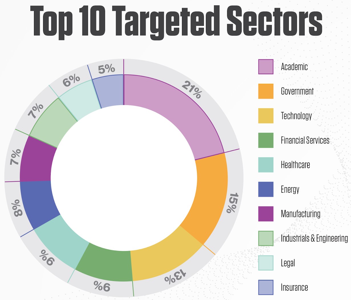 Top 10 targeted sectors by access brokers