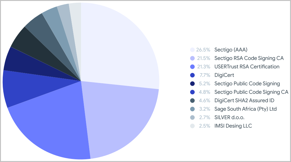 Signing authorities used by malware authors