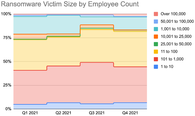 Size of companies targeted by ransomware