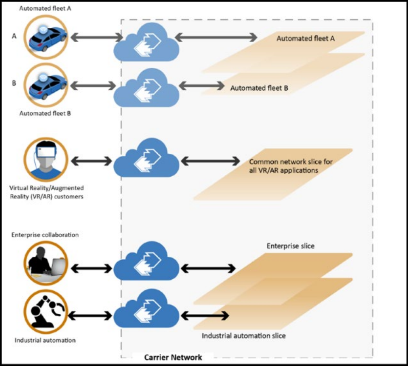 Network slicing diagram