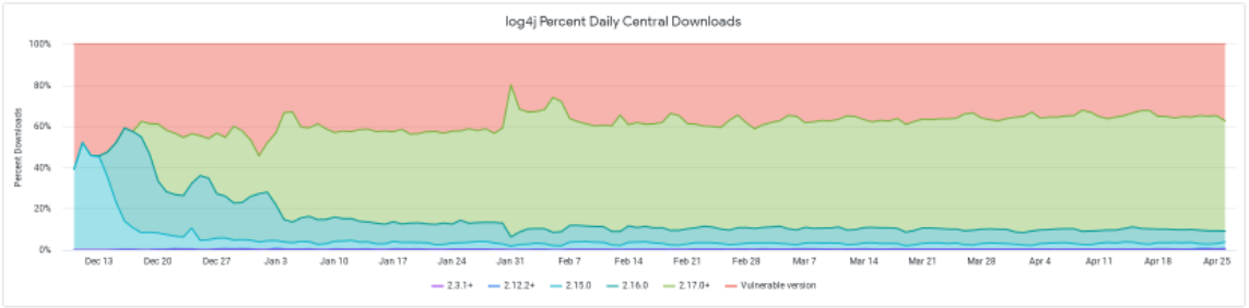 Log4j version downloads