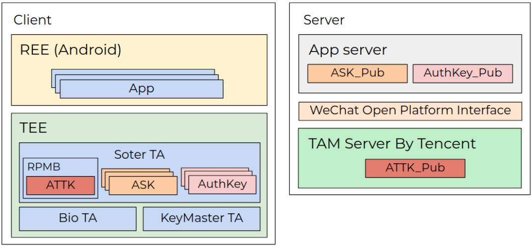 Tencent Soter architecture