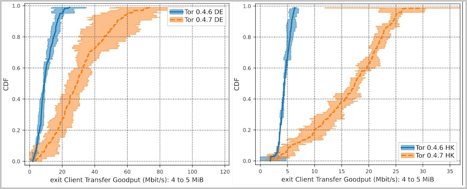 Throughput graph comparison