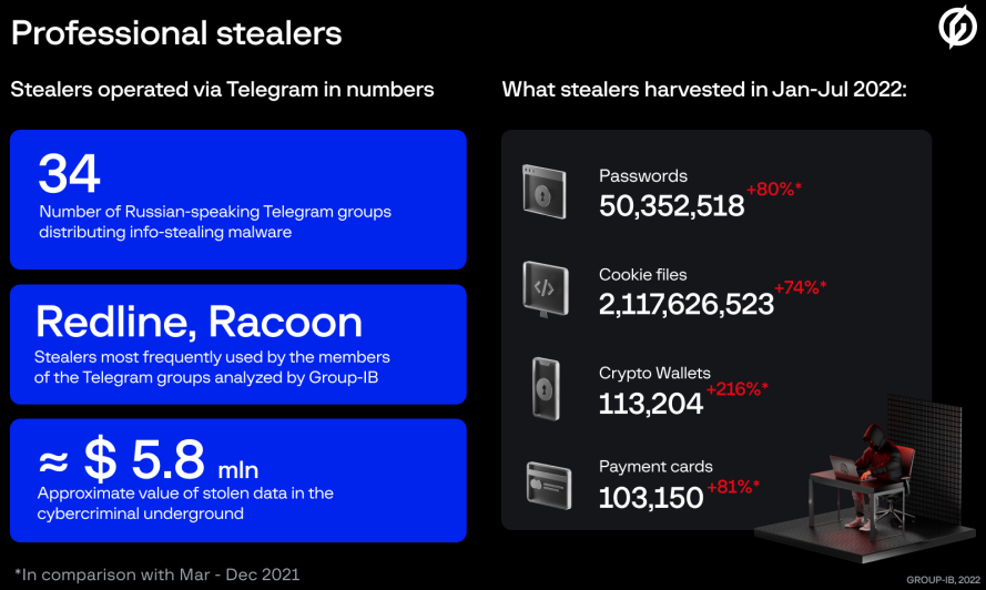 Infostealer operation statistics for the first seven months of 2022