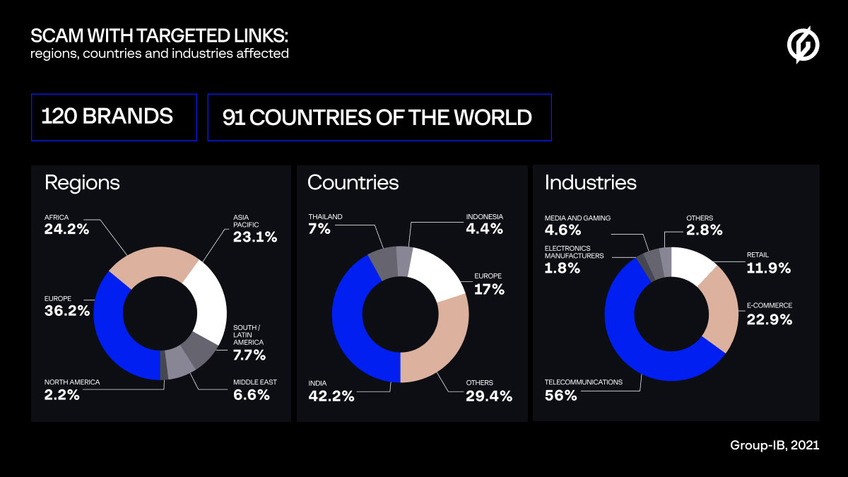 Scam campaign stats