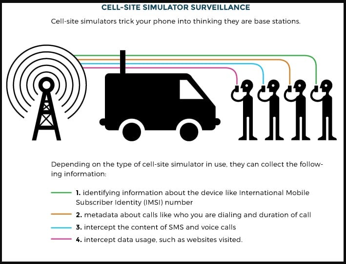 Stingray intercepting people communications