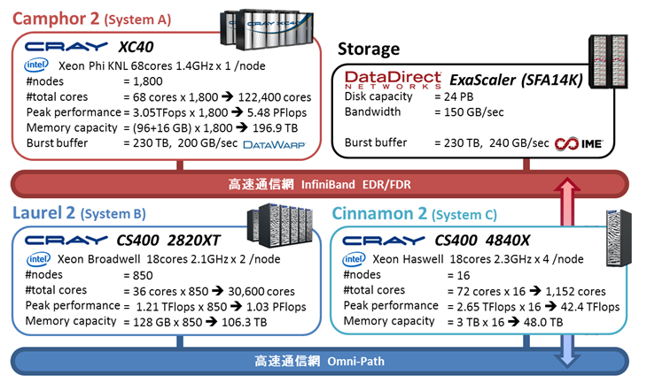 Kyoto's supercomputer cluster