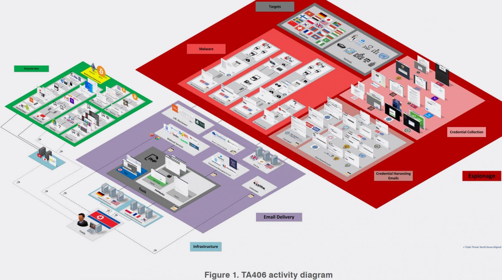 Overview of TA406 operations