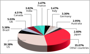 Países mais visados ​​pelos IABs no terceiro trimestre