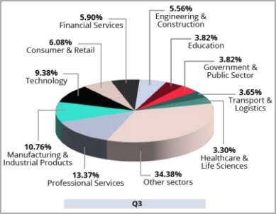 Sectors most targeted by BFIs in Q3