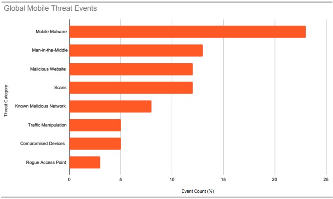 Types of mobile threats logged globally in 2021