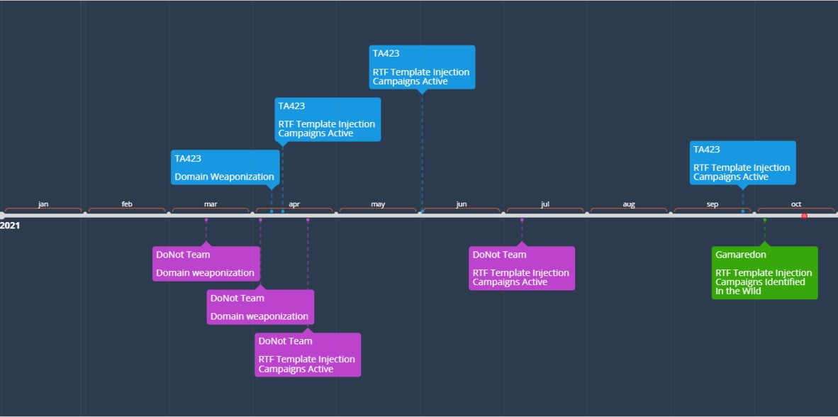 Timeline of activities relevant to RTF template injection