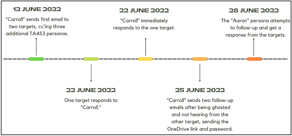 Timeline of the third MPI attack example