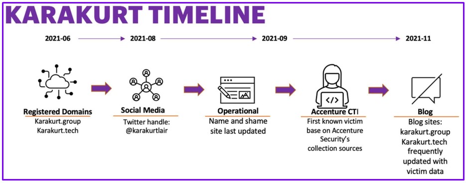 Karakurt activity timeline