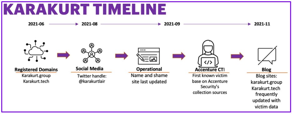 Karakurt activity timeline