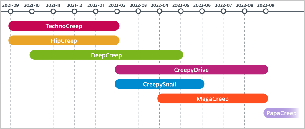 The seven backdoors deployed by POLONIUM since September 2021