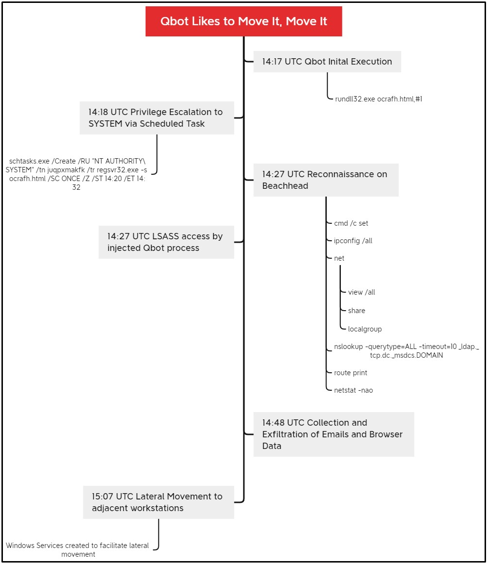 Timeline of a typical QBot attack