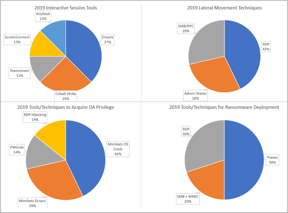 Tools used by ransomware groups in 2019