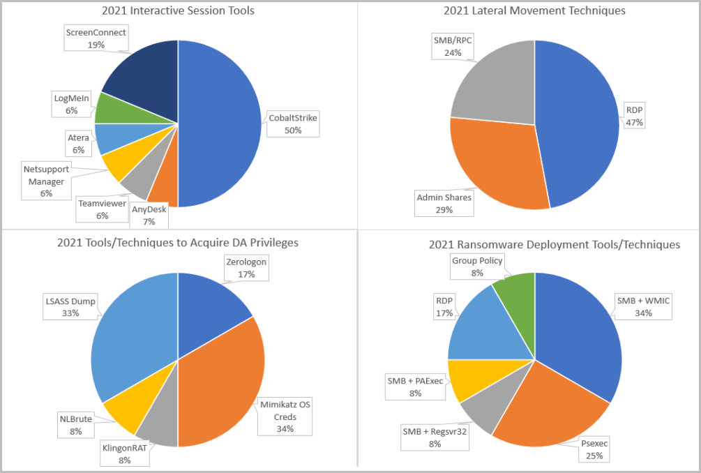 Tools used by threat actors in 2021