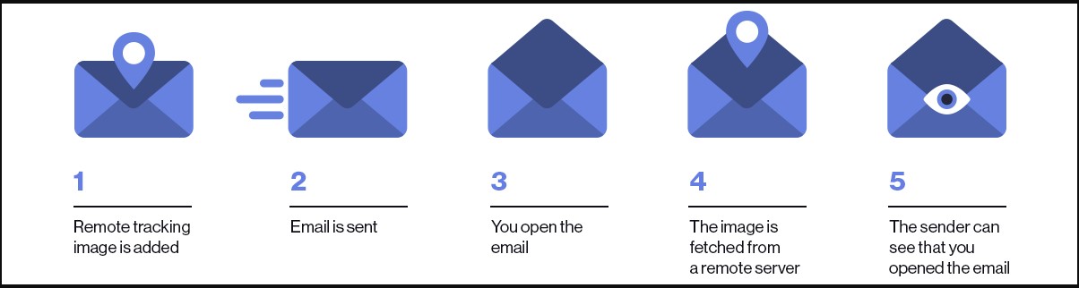 How email trackers work