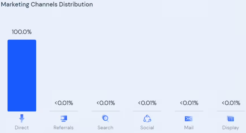 Traffic type on one of the fraudulent sites