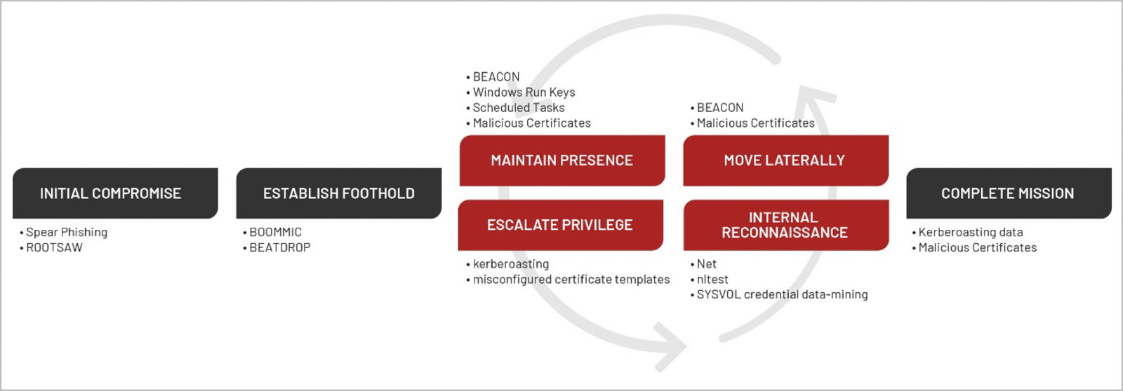 APT29's malware infection flow