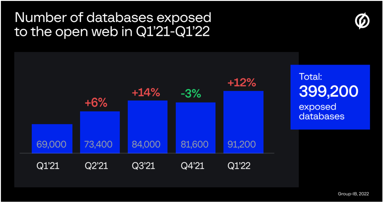 Number of exposed databases for each quarter