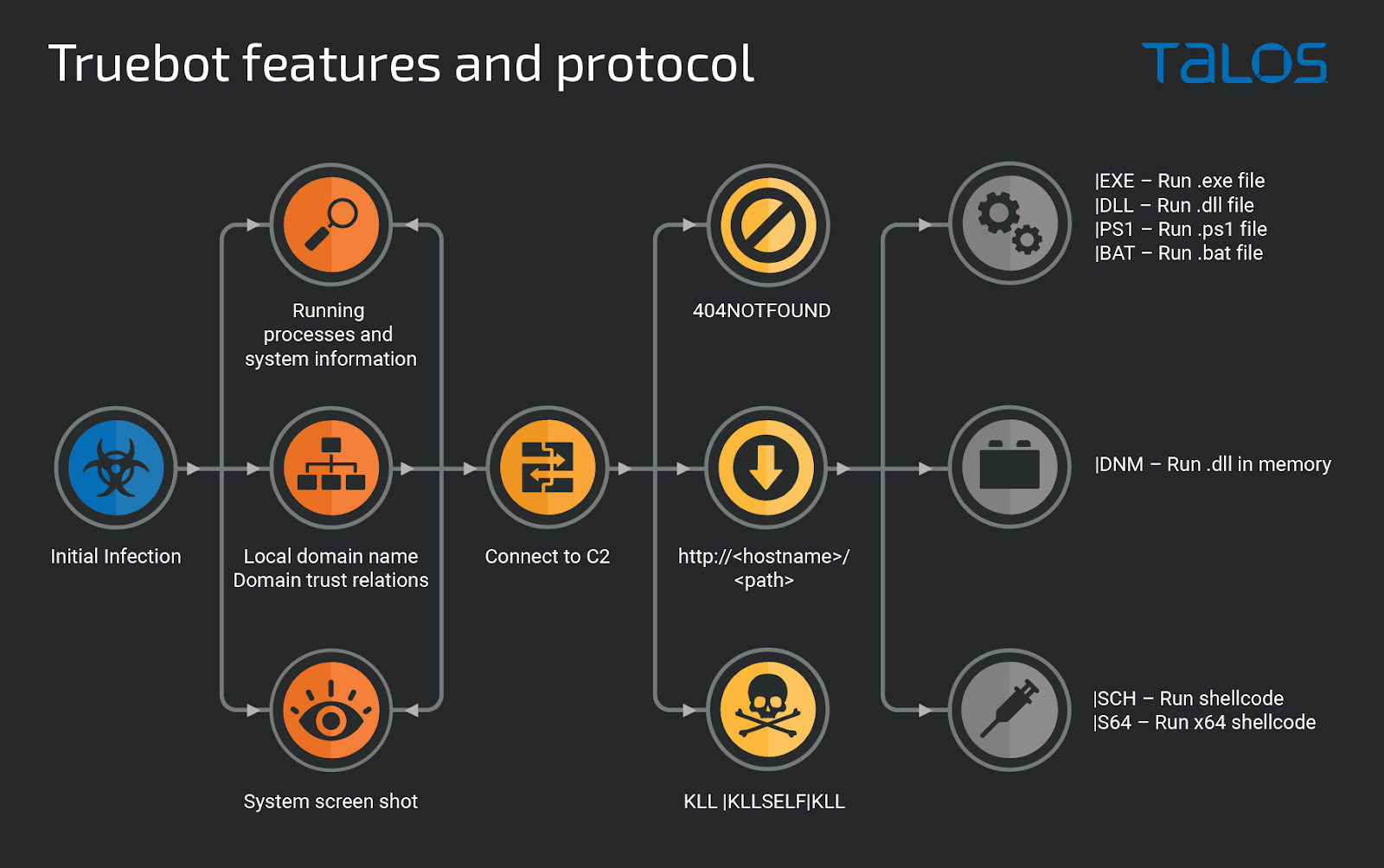 Truebot functional diagram