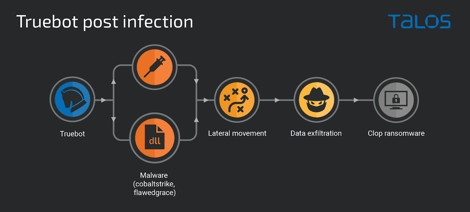 Post-infection activity leading to Clop deployment