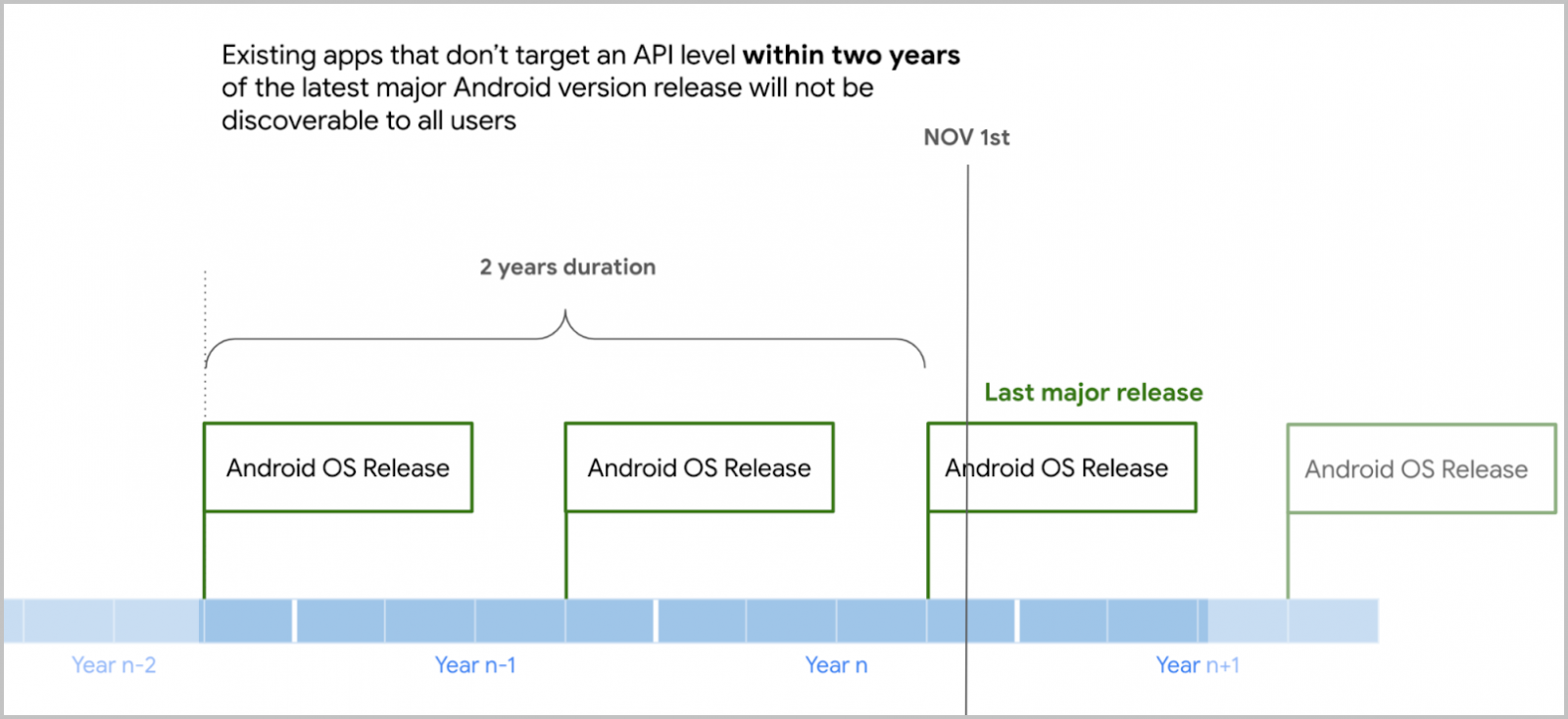 API level targeting requirements for existing apps