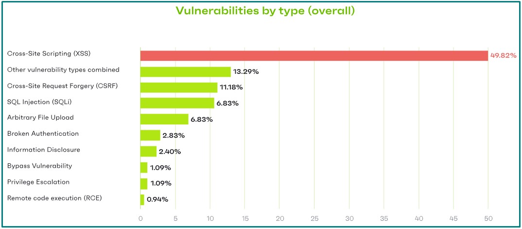 Type of WordPress vulnerabilities reported in 2021