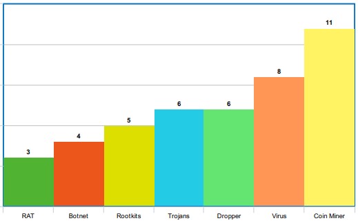 Attack types targeting HoneyShell