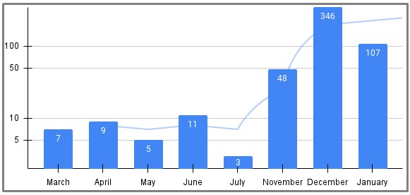 Uptyck detection for OCX registrations