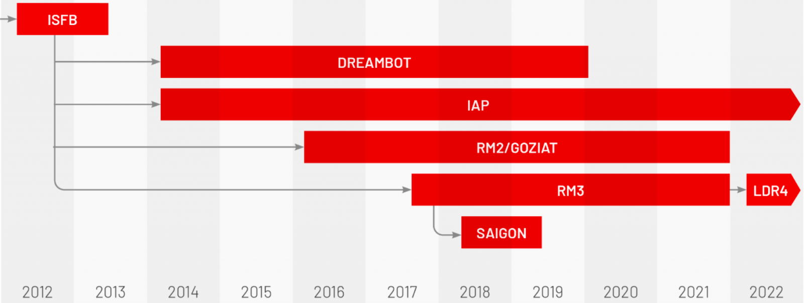 Various Ursnif variants appearing over the years