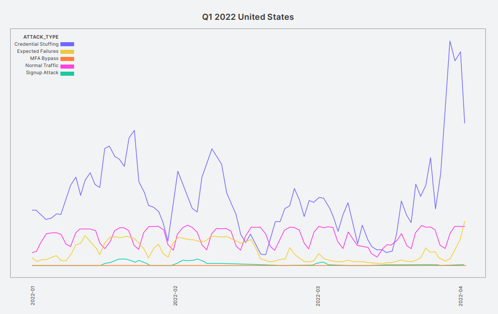 Credential stuffing consistently higher than normal traffic in the US