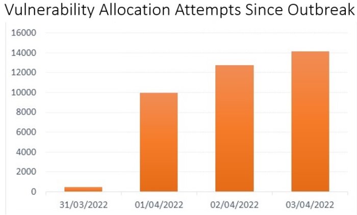 Number of Spring4Shell exploitation attempts