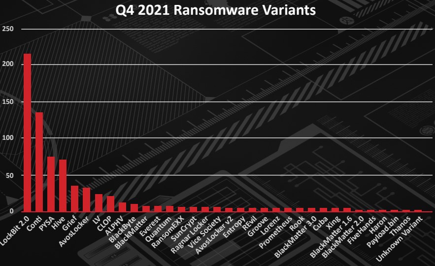 Attack volumes by ransomware strain