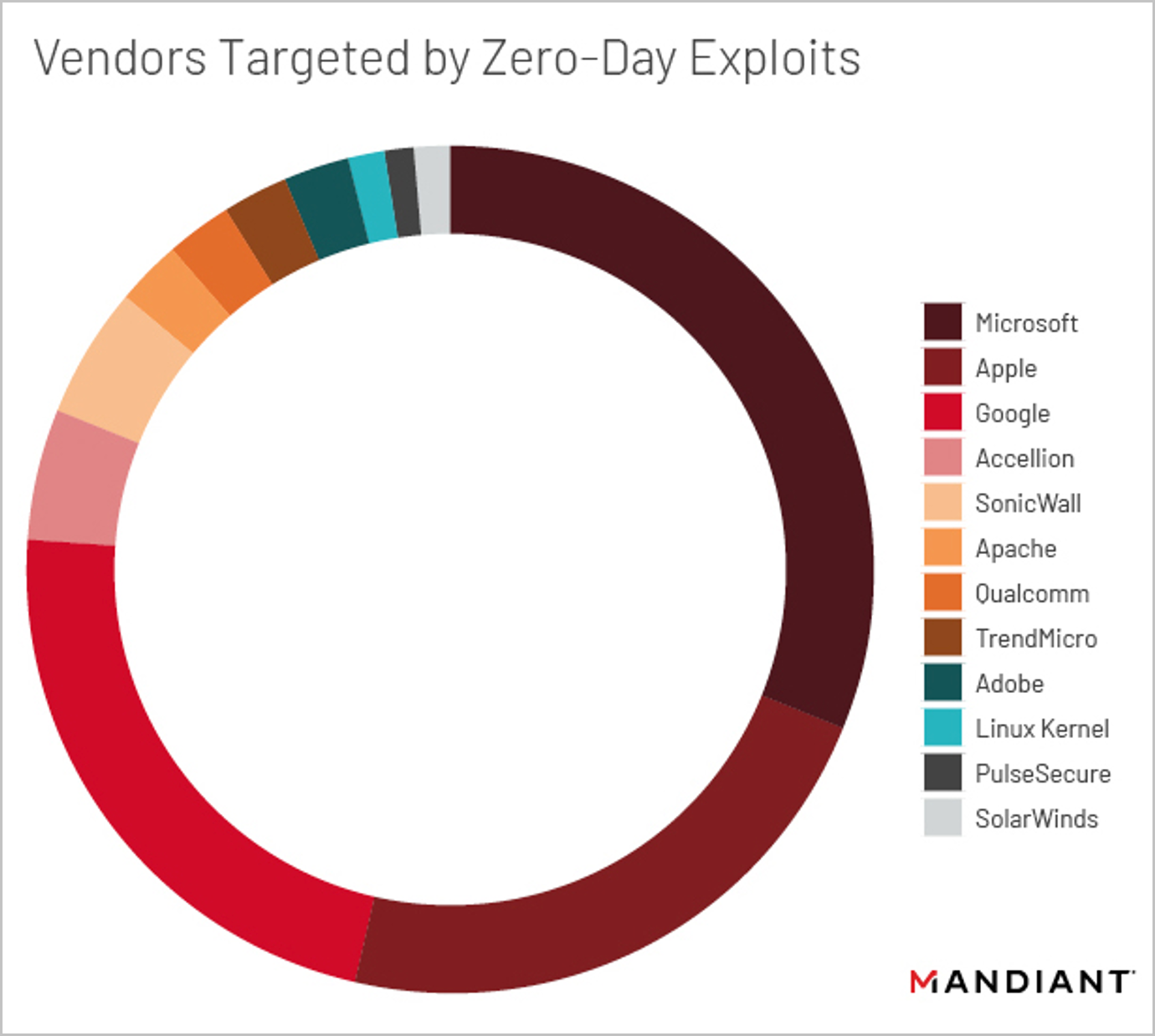 Most targeted vendors (by 0-days) in 2021