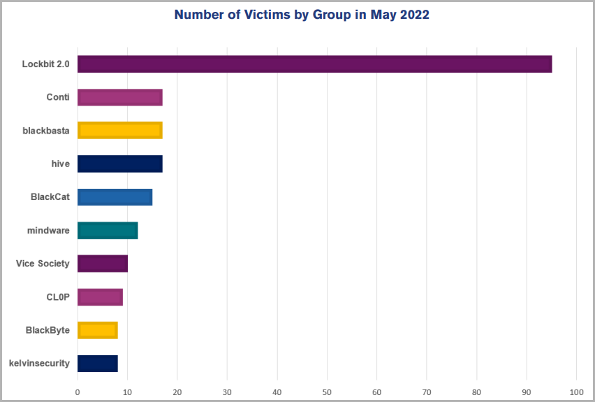 Victims listed by each ransomware operation in May 2022
