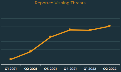 Diagram showing the gradual growth of vishing