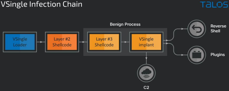 The VSingle infection chain