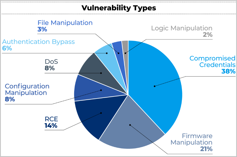Types of Icefall vulnerabilities