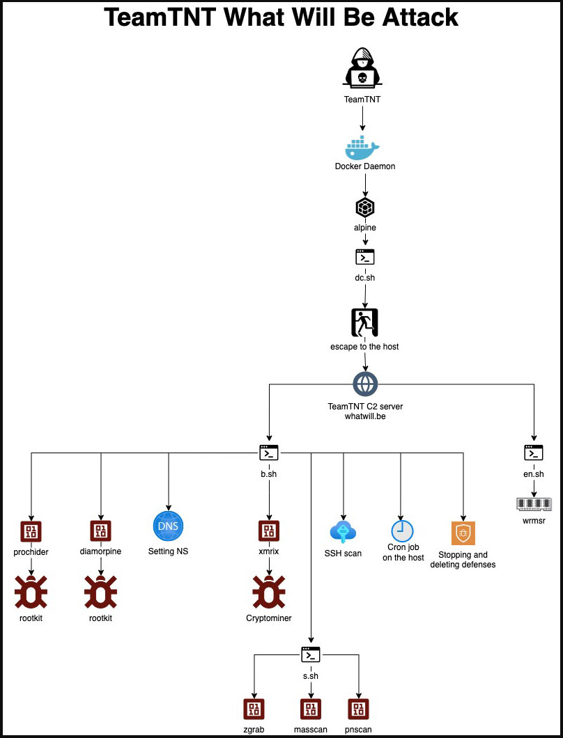 The What Will Be attack diagram